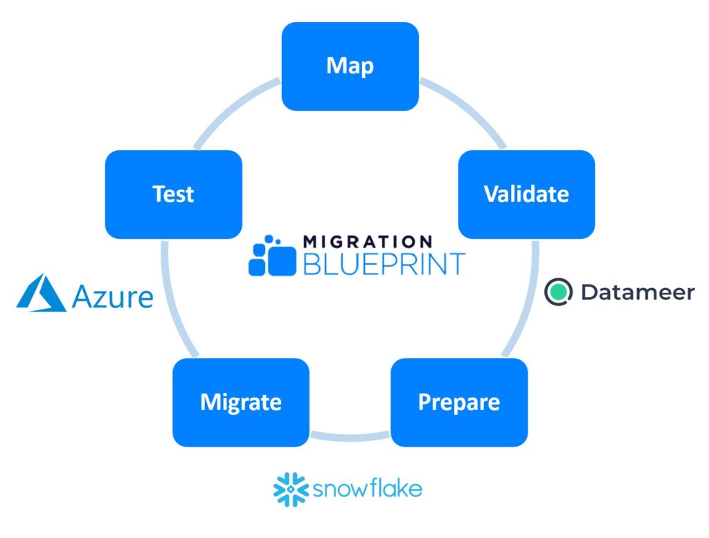 Predictable results through proven, battle tested Salesforce.com Data Migration process