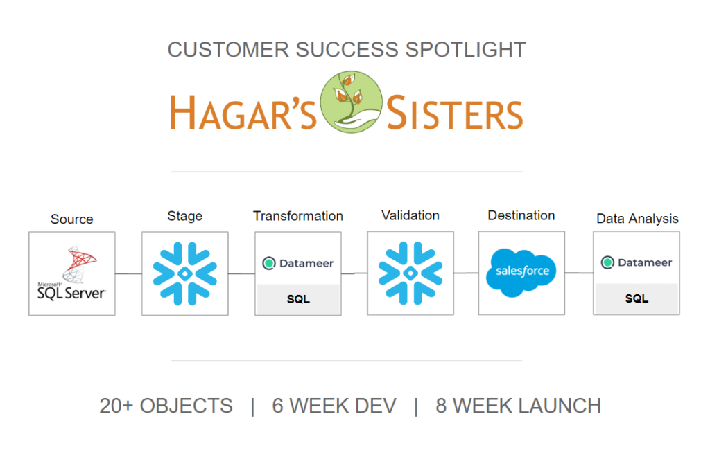Customer success story 