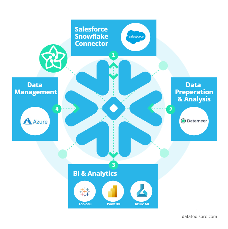 Snowflake data tools