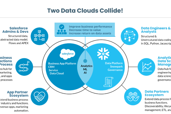 Salesforce and Snowflake Integration