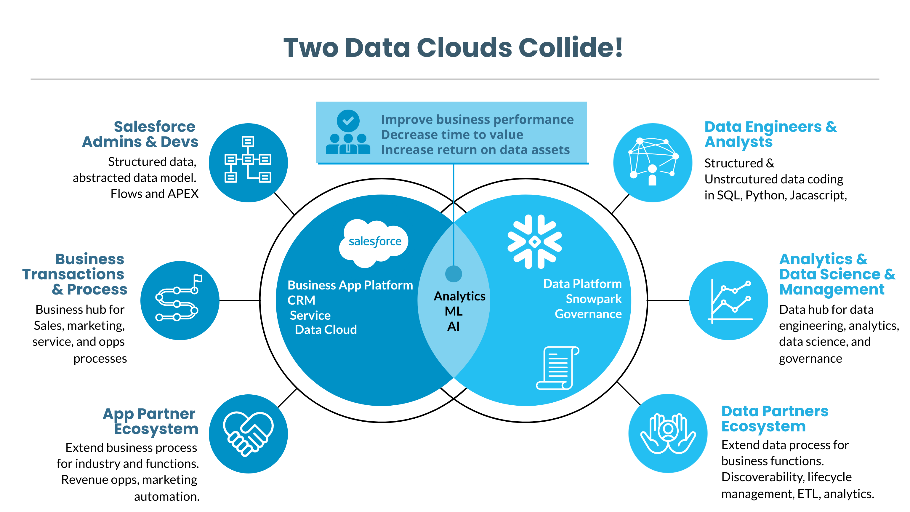 Salesforce and Snowflake Integration