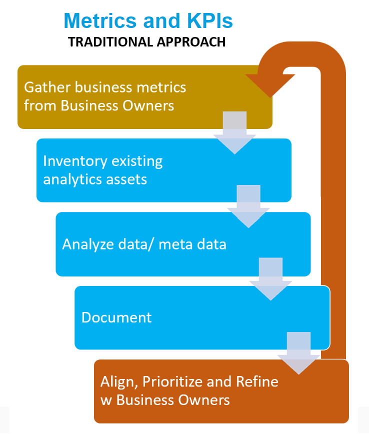 Metrics requirement gathering