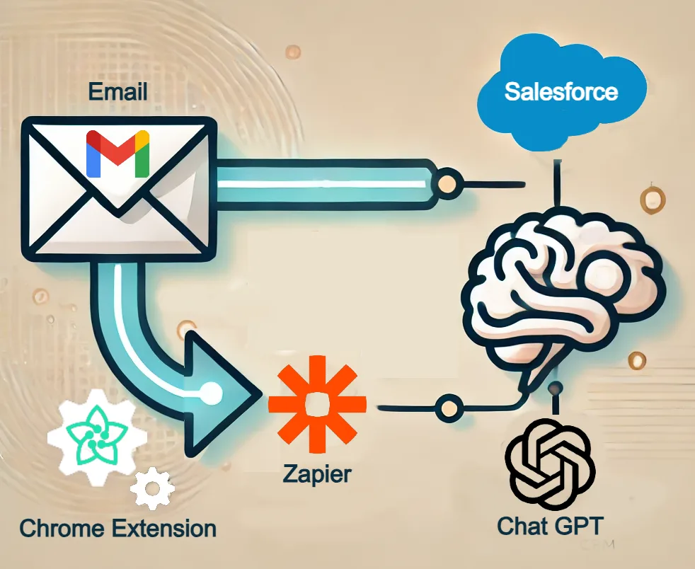 GMail to Salesforce