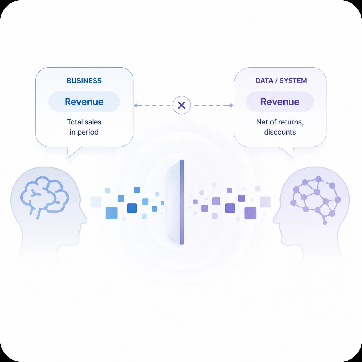 AI BI Challenges - Illustration of two profiles facing each other with a central data exchange, labeled Revenue in Business and Revenue in Data/System, symbolizing data flow.