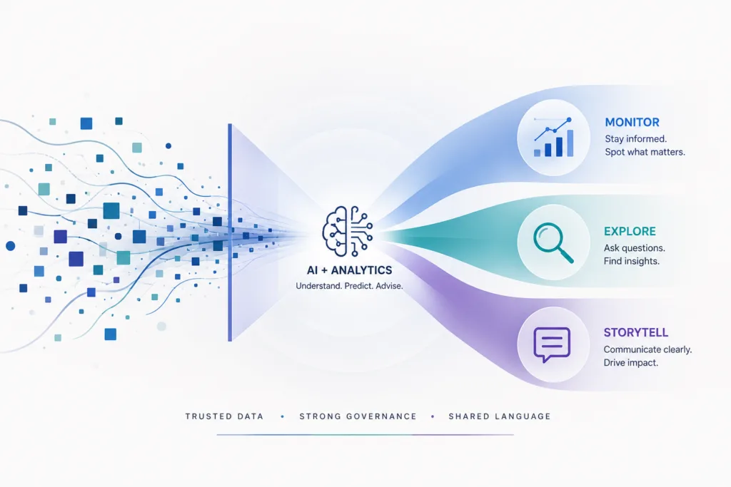 AI + Analytics infographic: central icon and flowing ribbons split into Monitor, Explore, Storytell with data stream on left and labels on right.