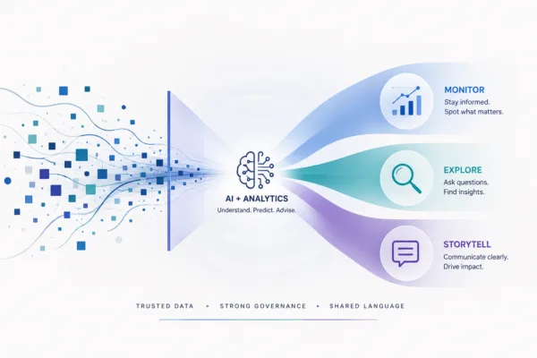 AI + Analytics infographic: central icon and flowing ribbons split into Monitor, Explore, Storytell with data stream on left and labels on right.