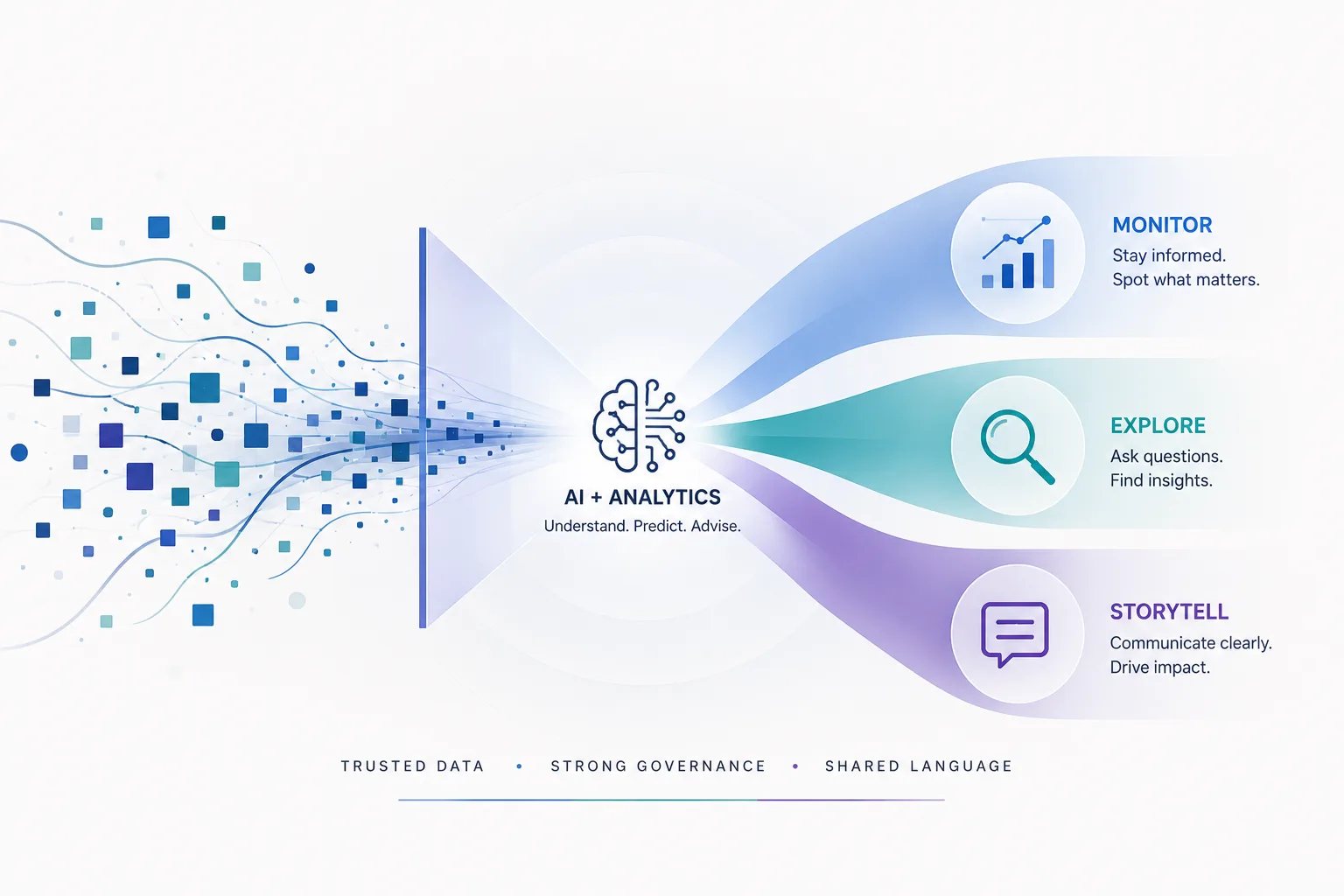 AI + Analytics infographic: central icon and flowing ribbons split into Monitor, Explore, Storytell with data stream on left and labels on right.