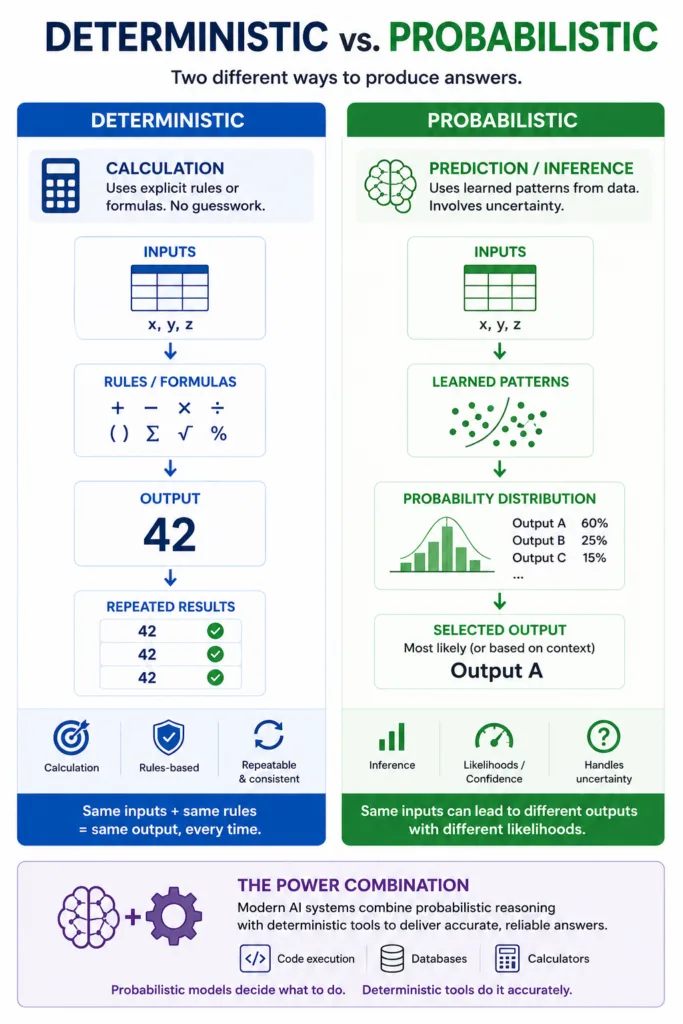 Deterministiv vs Probablis