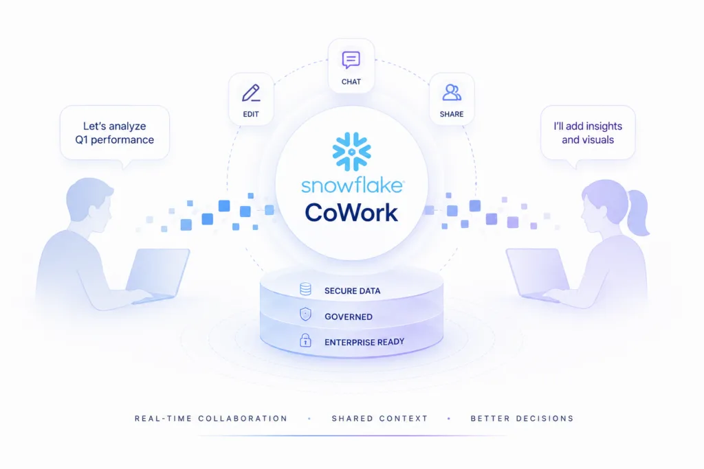 Infographic of Snowflake CoWork: two people with laptops around a central circle showing the Snowflake logo and 'CoWork', with icons for Edit, Chat, and Share above it.