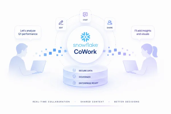 Infographic of Snowflake CoWork: two people with laptops around a central circle showing the Snowflake logo and 'CoWork', with icons for Edit, Chat, and Share above it.