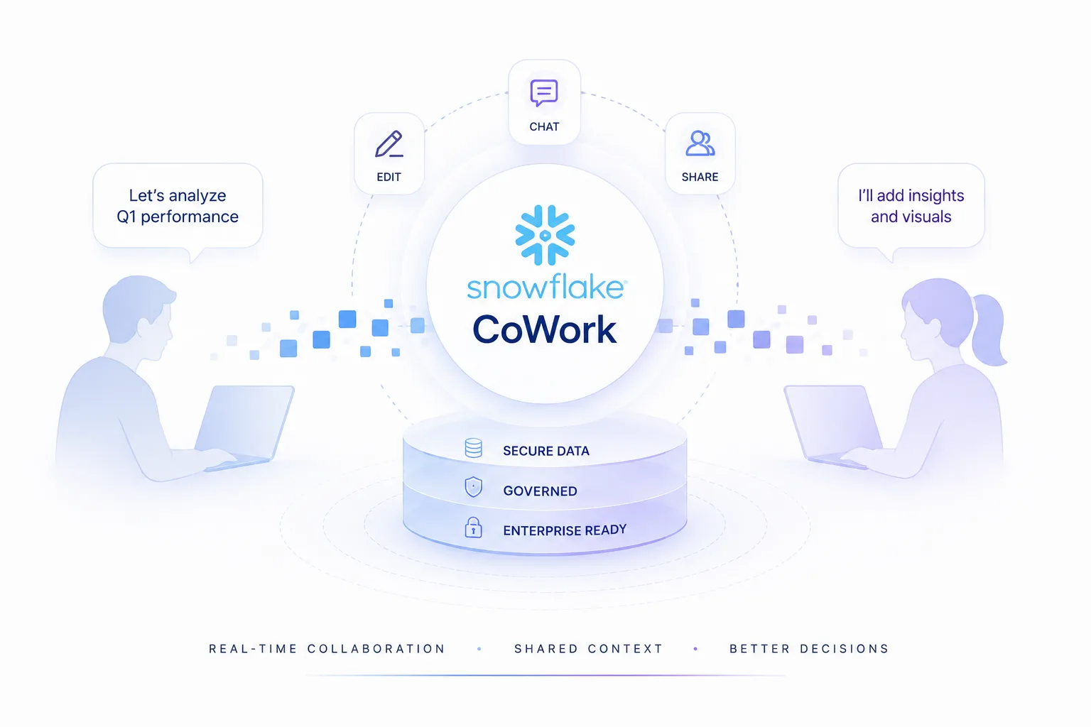 Infographic of Snowflake CoWork: two people with laptops around a central circle showing the Snowflake logo and 'CoWork', with icons for Edit, Chat, and Share above it.