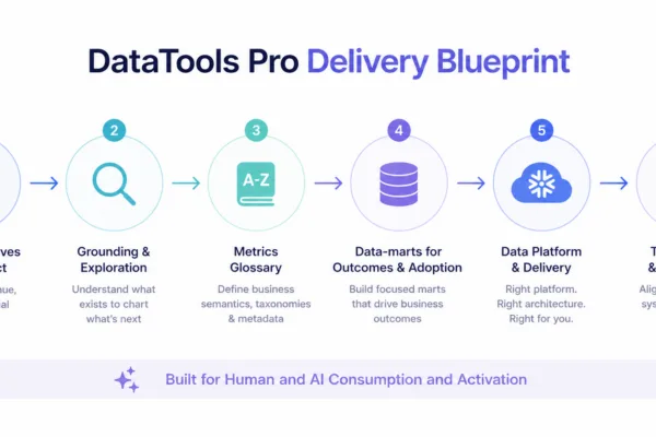 DataTools Pro Delivery Blueprint: a six-step flow from selecting initiatives to building team and resources.