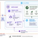Infographic diagram of Snowflake's Cortex Agent workflow: end-user skills, cortex agent, data tools radar, observability, and analytics engineering with feedback loops.