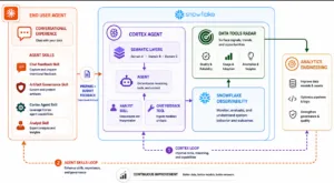 Infographic diagram of Snowflake's Cortex Agent workflow: end-user skills, cortex agent, data tools radar, observability, and analytics engineering with feedback loops.