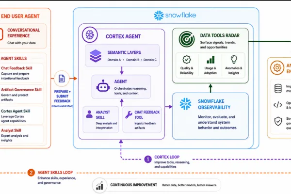 Infographic diagram of Snowflake's Cortex Agent workflow: end-user skills, cortex agent, data tools radar, observability, and analytics engineering with feedback loops.