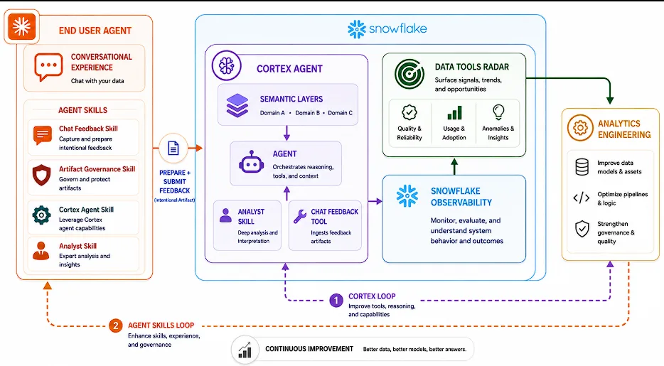 Infographic diagram of Snowflake's Cortex Agent workflow: end-user skills, cortex agent, data tools radar, observability, and analytics engineering with feedback loops.